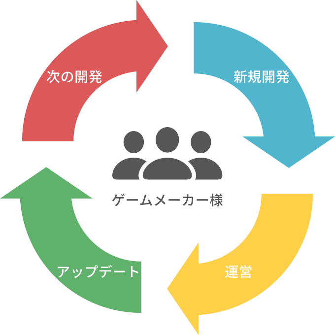 オンラインゲーム開発会社様の課題と、Q.U.E.S.T. による解決イメージ