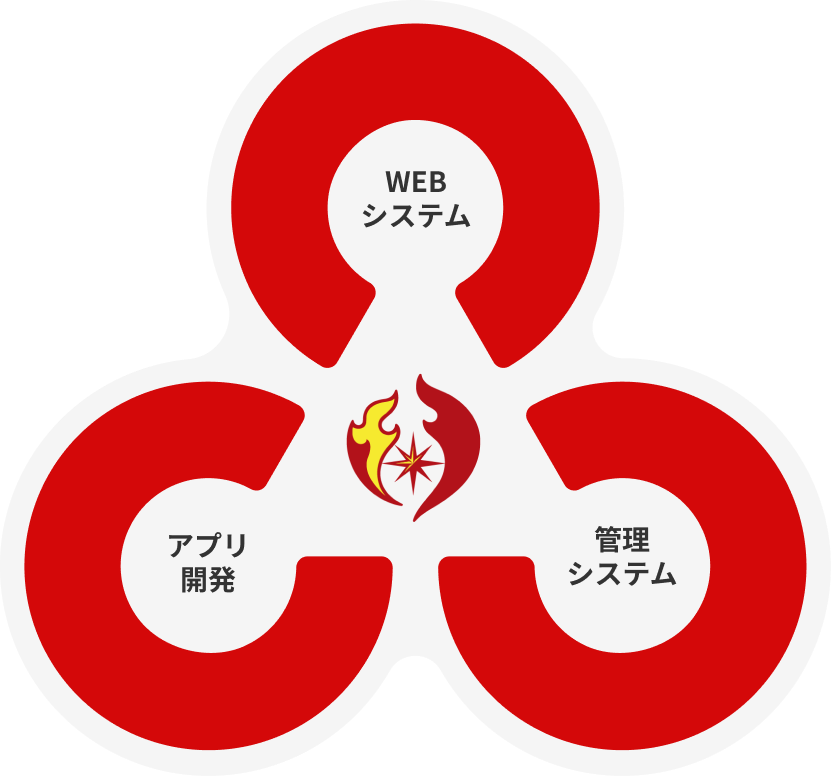 WEBシステム・アプリ開発・管理システムのイメージ